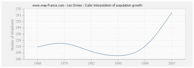 Les Ormes : Cubic interpolation of population growth